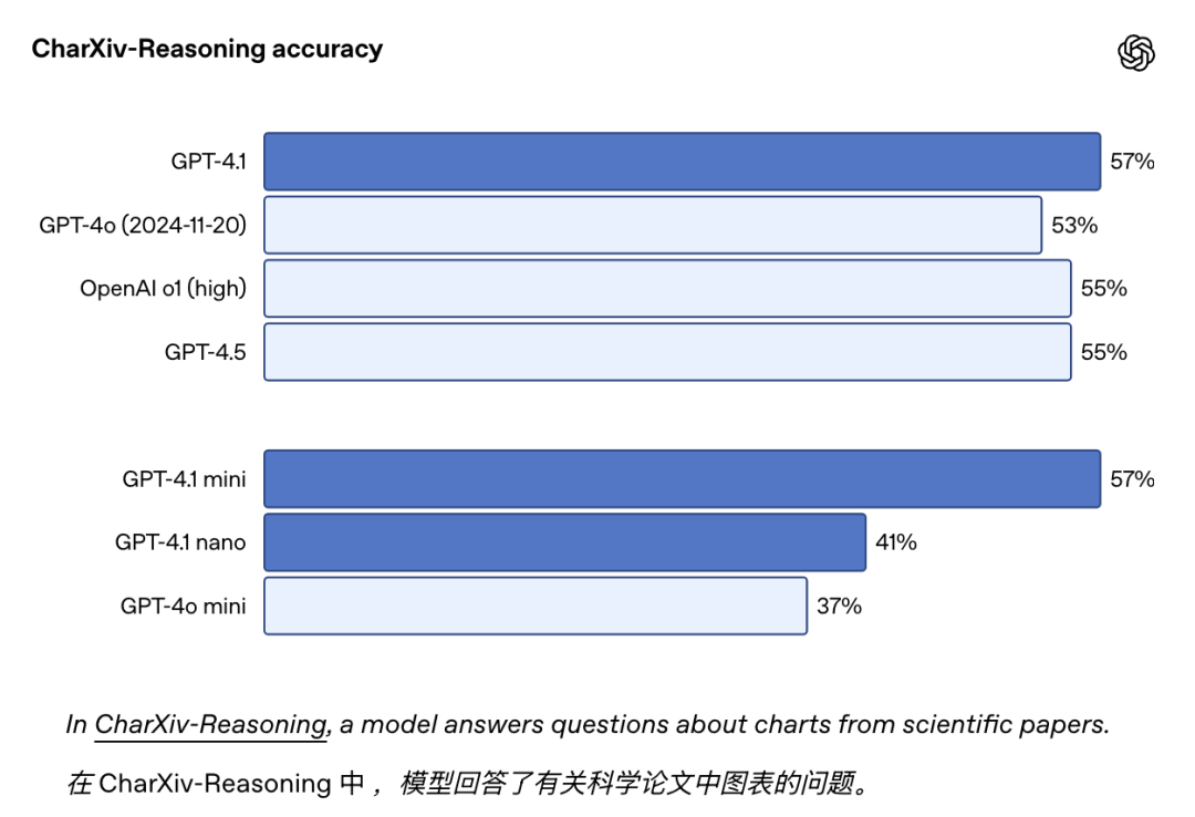 OpenAI推出首个Nano模型:GPT-4.1 ,百万上下文、代码能力大幅超越GPT4.5