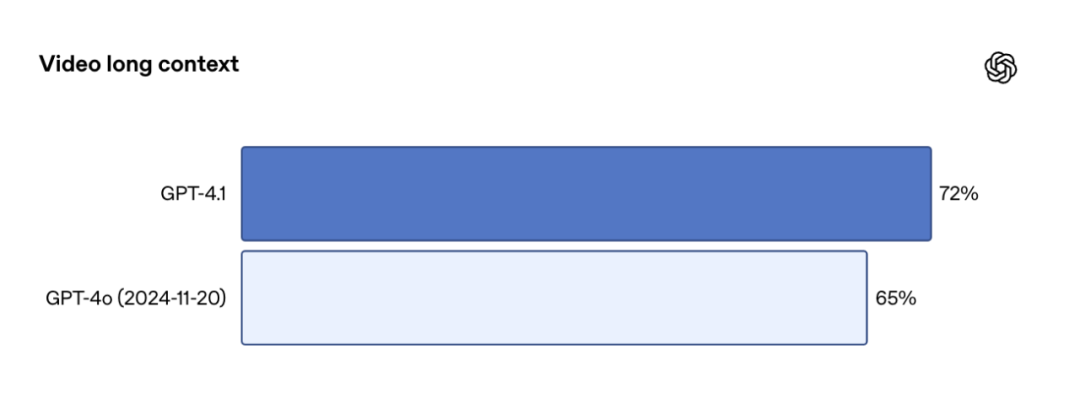OpenAI推出首个Nano模型:GPT-4.1 ,百万上下文、代码能力大幅超越GPT4.5