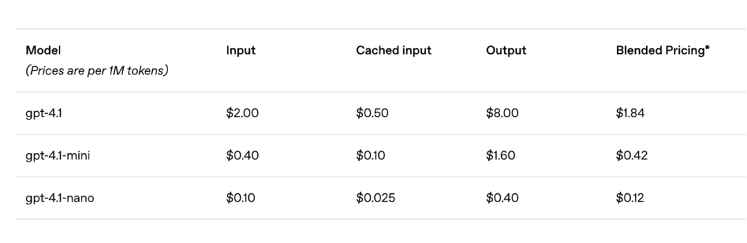 OpenAI推出首个Nano模型:GPT-4.1 ,百万上下文、代码能力大幅超越GPT4.5