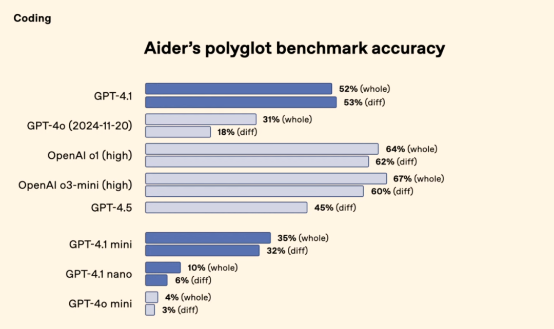 OpenAI推出首个Nano模型:GPT-4.1 ,百万上下文、代码能力大幅超越GPT4.5