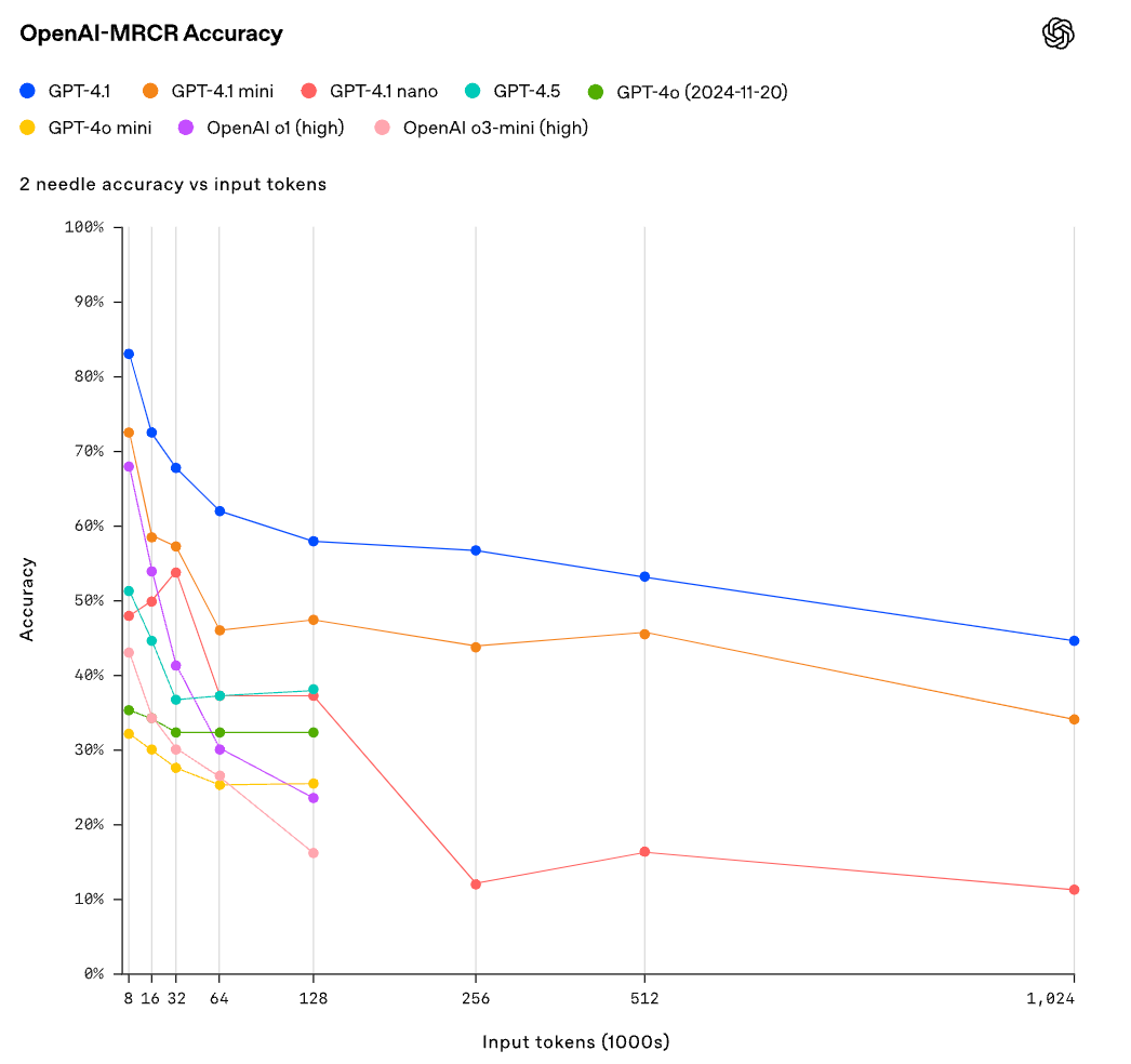 OpenAI推出首个Nano模型:GPT-4.1 ,百万上下文、代码能力大幅超越GPT4.5
