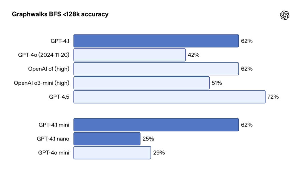 OpenAI推出首个Nano模型:GPT-4.1 ,百万上下文、代码能力大幅超越GPT4.5