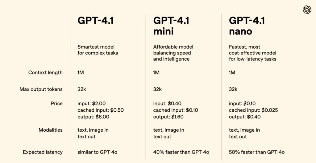 GPT-4.1深夜偷袭！OpenAI掏出史上最小、最快、最便宜三大模型，百万token上下文