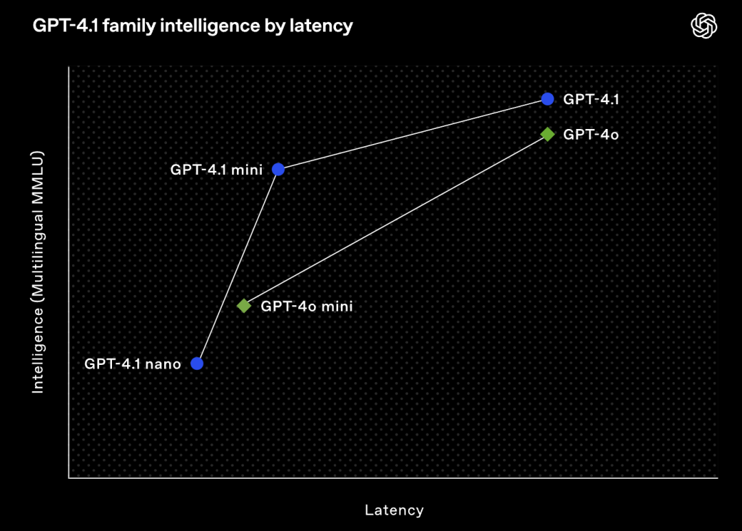 GPT-4.1深夜偷袭！OpenAI掏出史上最小、最快、最便宜三大模型，百万token上下文