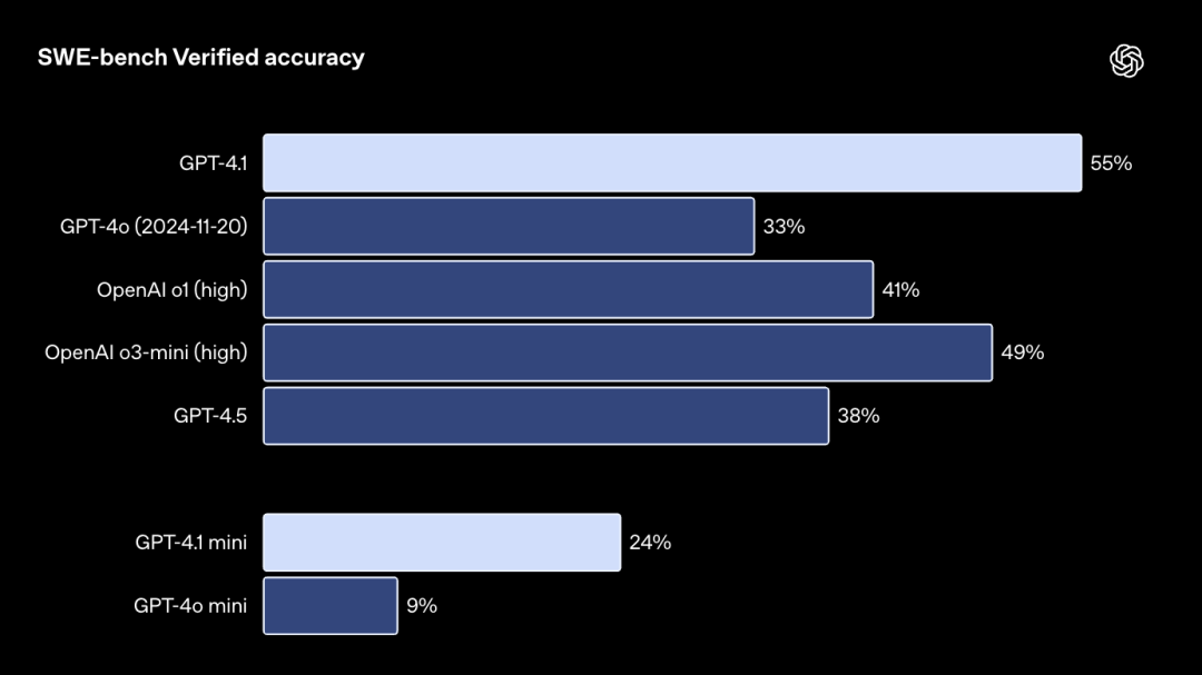 GPT-4.1深夜偷袭！OpenAI掏出史上最小、最快、最便宜三大模型，百万token上下文