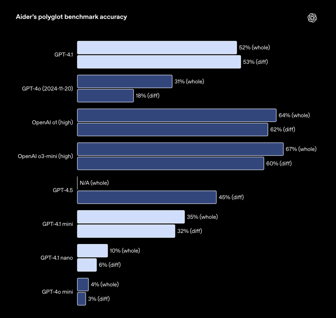 GPT-4.1深夜偷袭！OpenAI掏出史上最小、最快、最便宜三大模型，百万token上下文