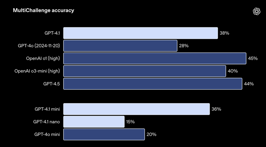 GPT-4.1深夜偷袭！OpenAI掏出史上最小、最快、最便宜三大模型，百万token上下文