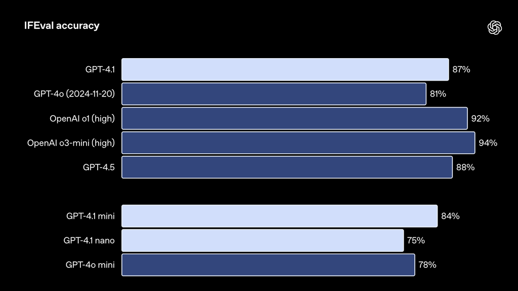GPT-4.1深夜偷袭！OpenAI掏出史上最小、最快、最便宜三大模型，百万token上下文