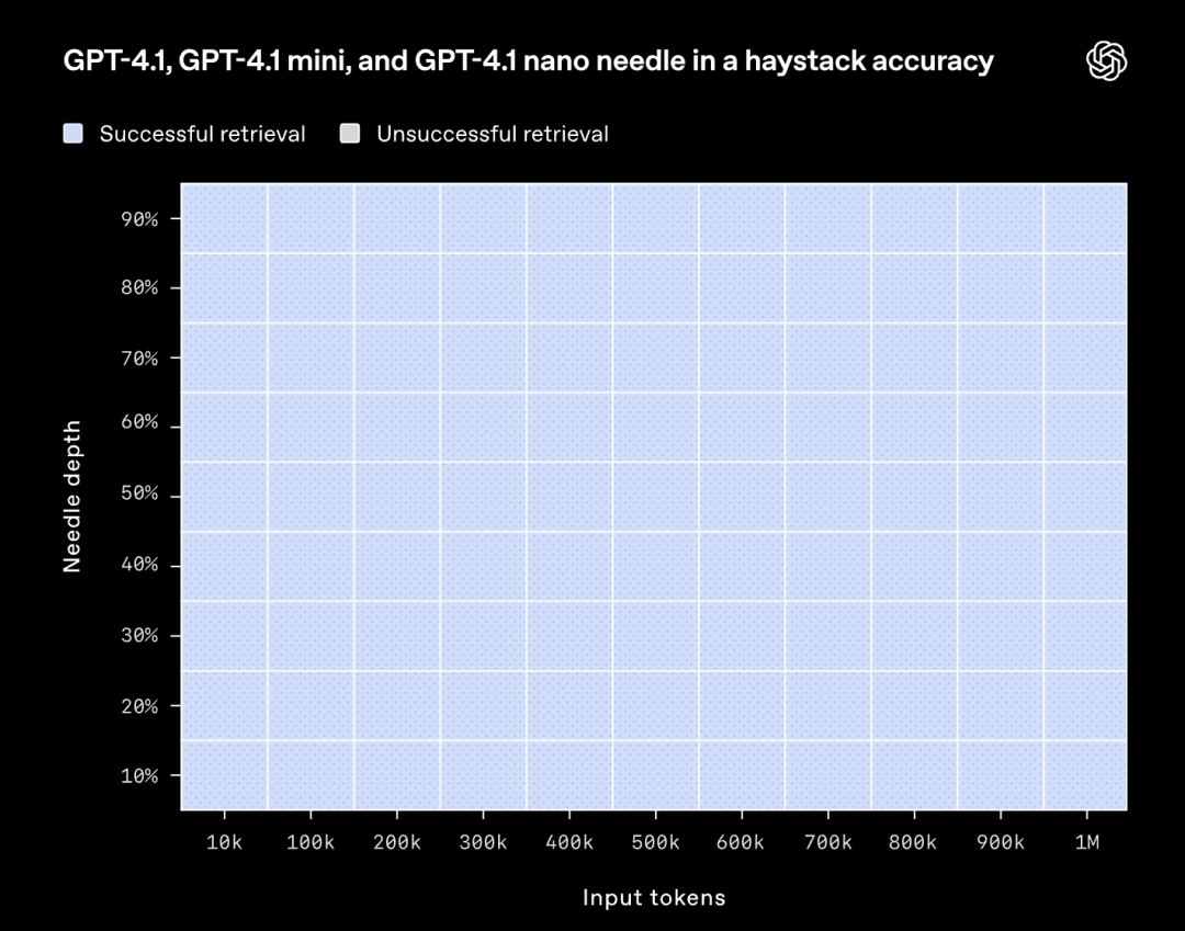 GPT-4.1深夜偷袭！OpenAI掏出史上最小、最快、最便宜三大模型，百万token上下文