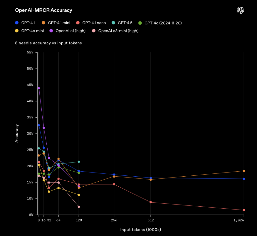 GPT-4.1深夜偷袭！OpenAI掏出史上最小、最快、最便宜三大模型，百万token上下文