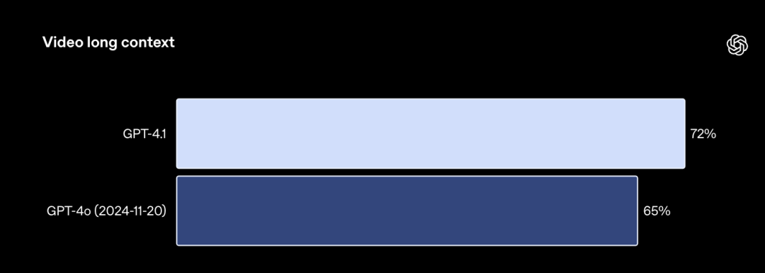 GPT-4.1深夜偷袭！OpenAI掏出史上最小、最快、最便宜三大模型，百万token上下文