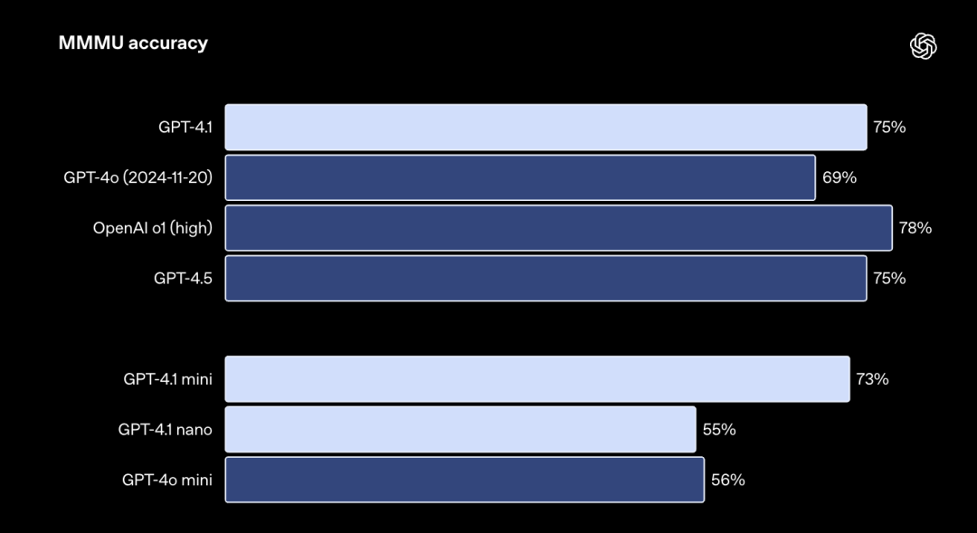 GPT-4.1深夜偷袭！OpenAI掏出史上最小、最快、最便宜三大模型，百万token上下文