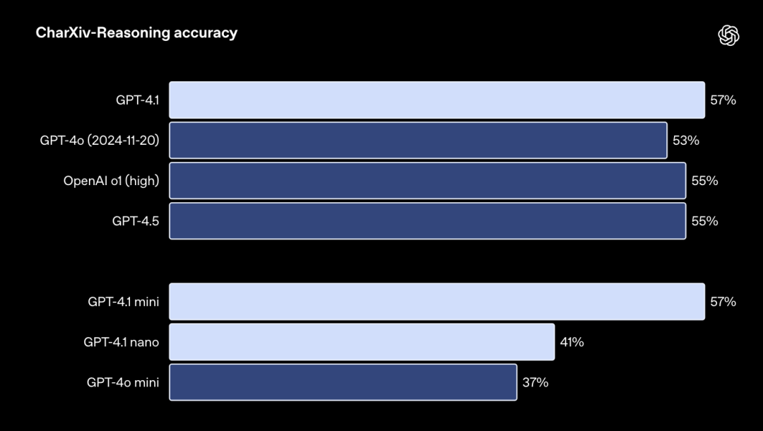 GPT-4.1深夜偷袭！OpenAI掏出史上最小、最快、最便宜三大模型，百万token上下文