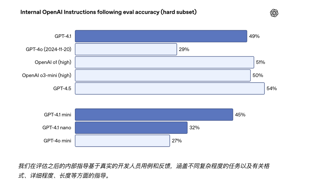 深夜炸弹！Openai 放出GPT 4.1 仅在API中发布