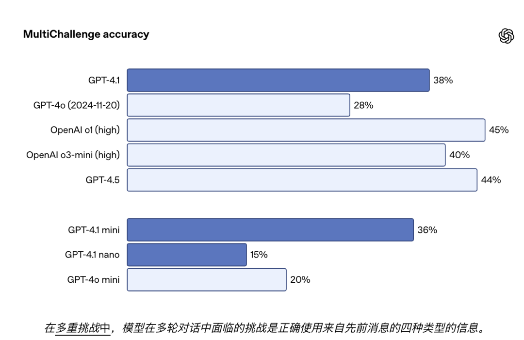 深夜炸弹！Openai 放出GPT 4.1 仅在API中发布