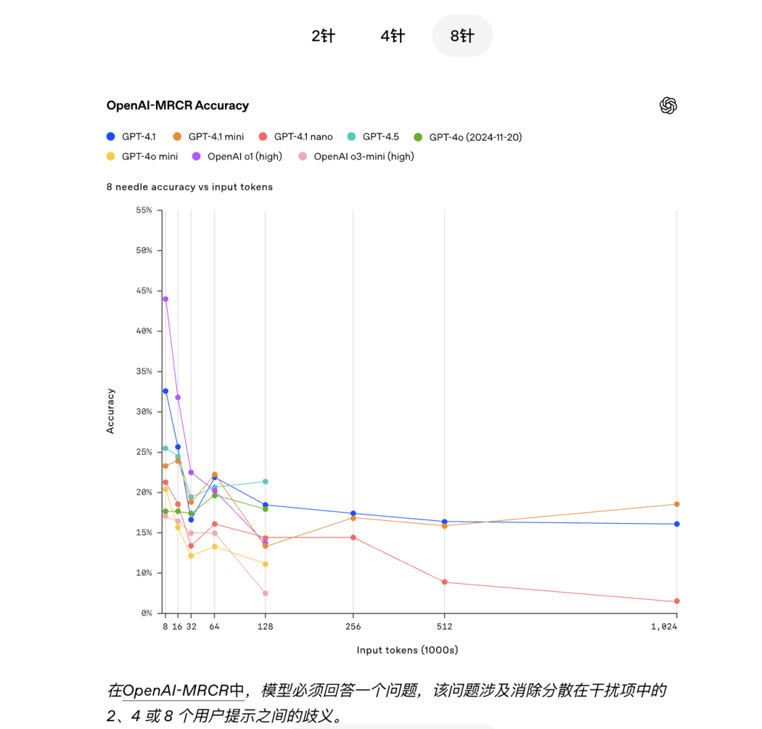 深夜炸弹！Openai 放出GPT 4.1 仅在API中发布