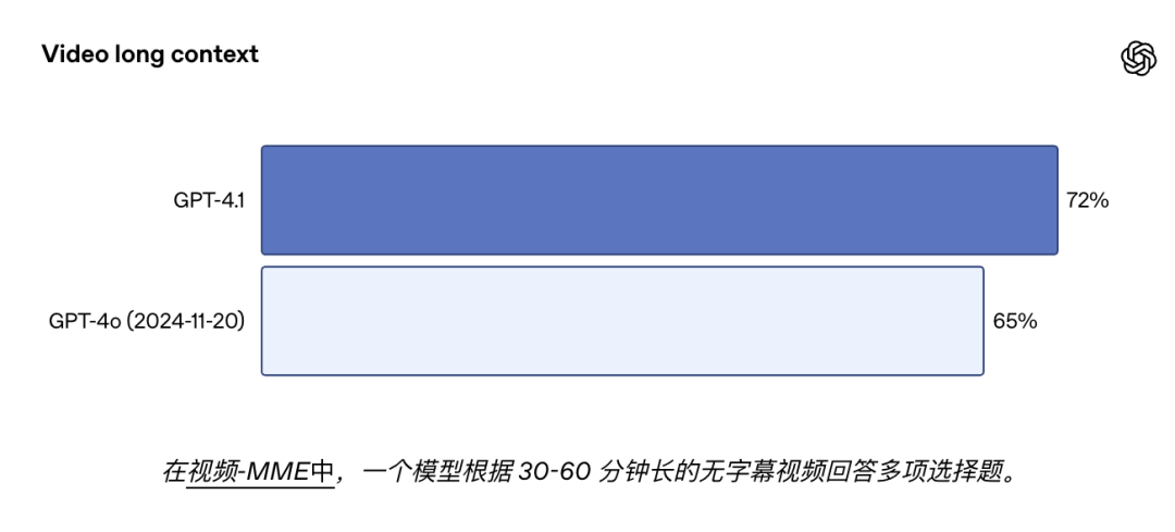 深夜炸弹！Openai 放出GPT 4.1 仅在API中发布