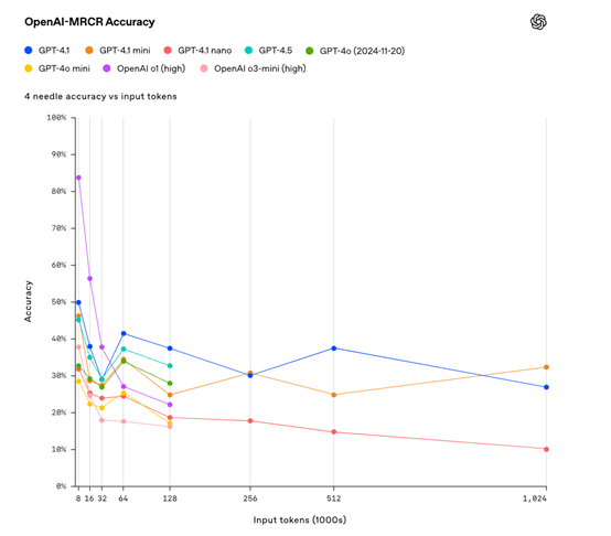 刚刚，OpenAI发布GPT-4.1，性能暴涨、100万上下文