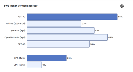 刚刚，OpenAI发布GPT-4.1，性能暴涨、100万上下文