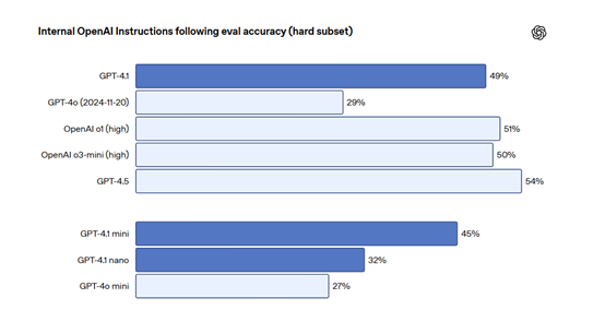 刚刚，OpenAI发布GPT-4.1，性能暴涨、100万上下文