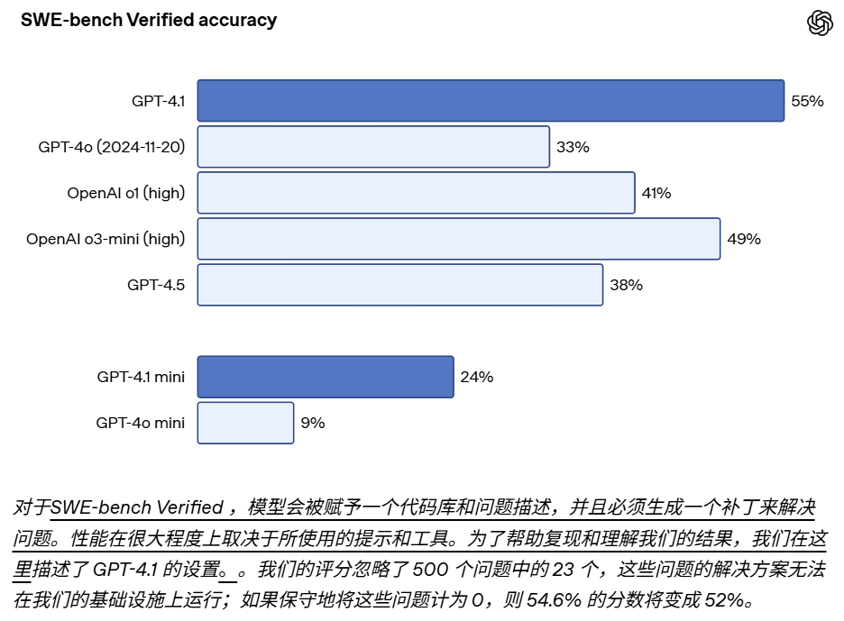 OpenAI发布GPT-4.1全新系列模型，性能全面超越GPT-4o