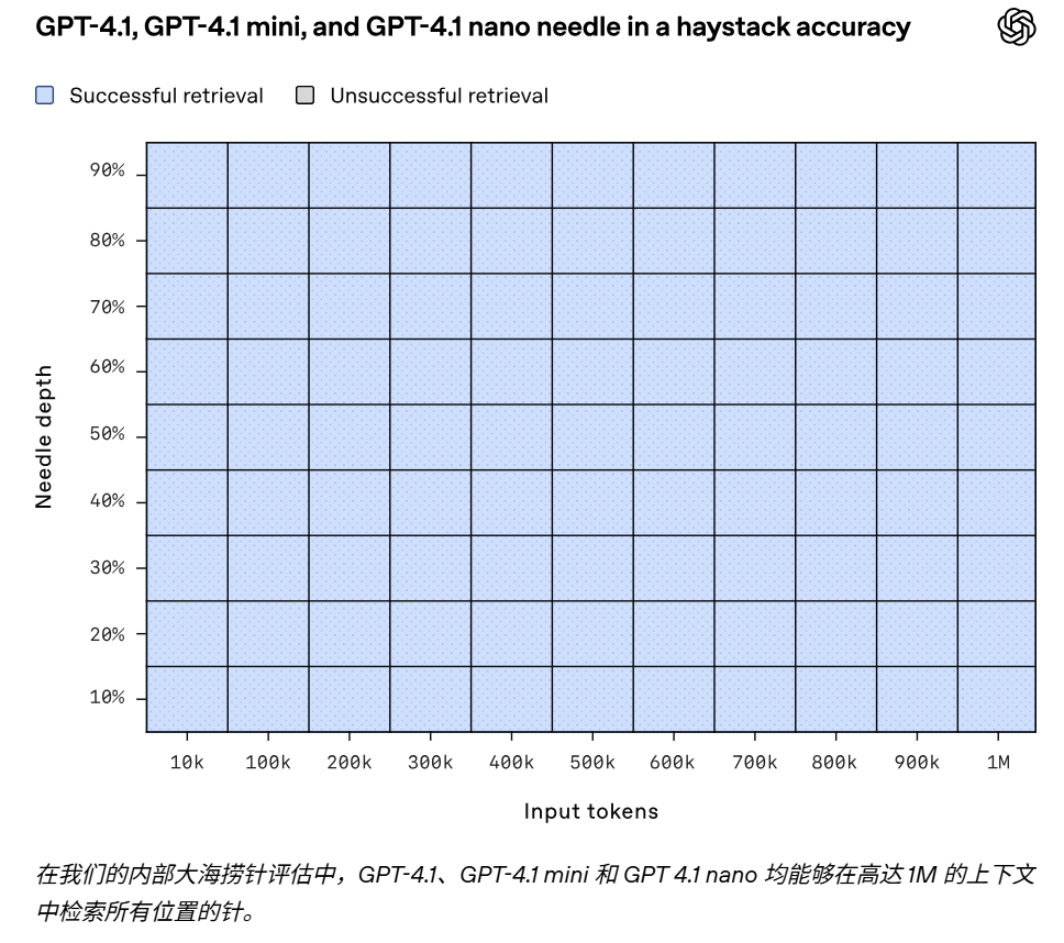 OpenAI发布GPT-4.1全新系列模型，性能全面超越GPT-4o