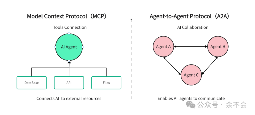 进入"群体智能"时代,MCP和A2A正颠覆AI生态圈