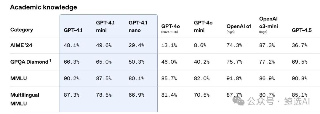 不怕模型混乱，OpenAI又推“全能模”GPT-4.1，B端市场福音
