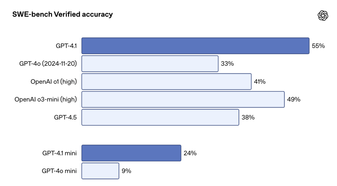 刚刚，OpenAI 发布 GPT-4.1 ！吊打 GPT-4.5，14 万/月的博士级 AI 曝光
