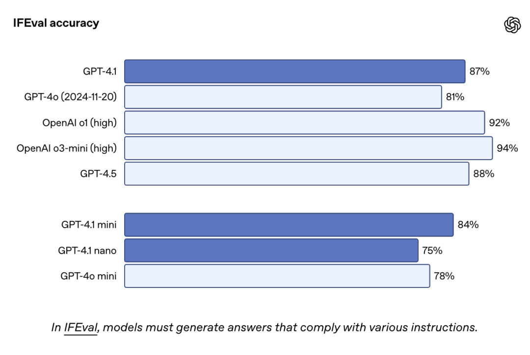 刚刚，OpenAI 发布 GPT-4.1 ！吊打 GPT-4.5，14 万/月的博士级 AI 曝光