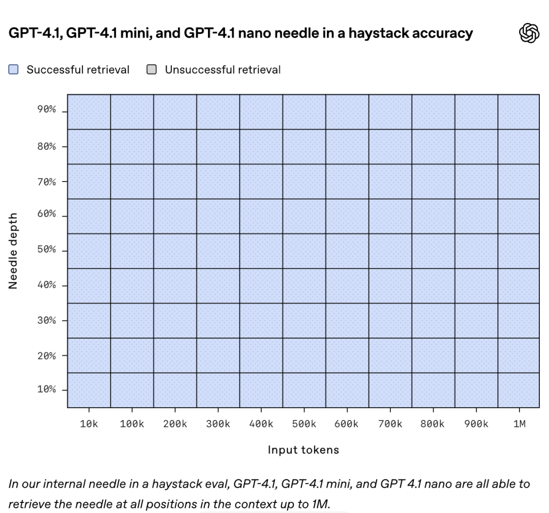 刚刚，OpenAI 发布 GPT-4.1 ！吊打 GPT-4.5，14 万/月的博士级 AI 曝光