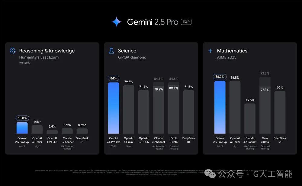 Gemini 2.5 Pro 暴击 OpenAI，性能猛兽不翻车，全球顶尖实至名归