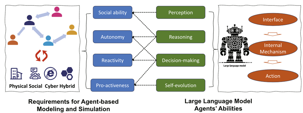 前沿导读 | 大模型智能体驱动的社会仿真