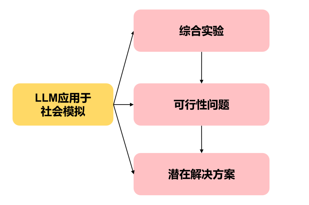 前沿导读 | 大模型智能体驱动的社会仿真
