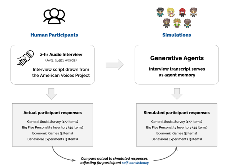 前沿导读 | 大模型智能体驱动的社会仿真