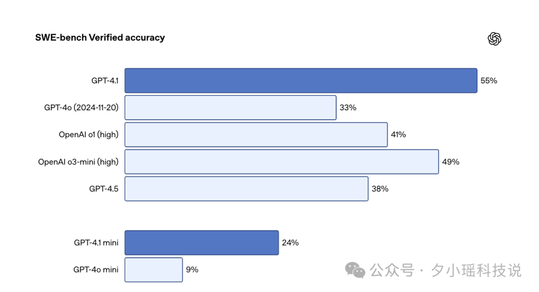 GPT-4.1一手实测，实力绝对被低估了