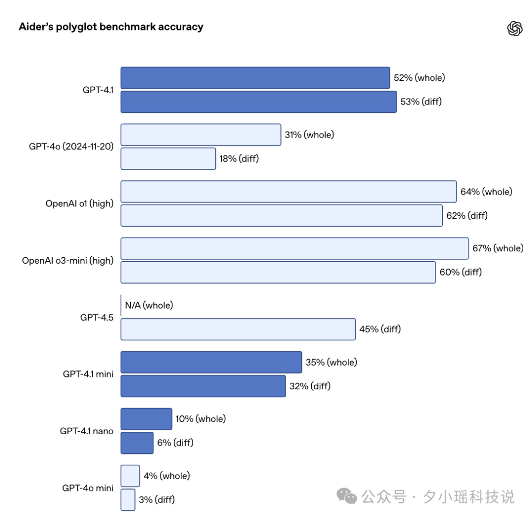 GPT-4.1一手实测，实力绝对被低估了