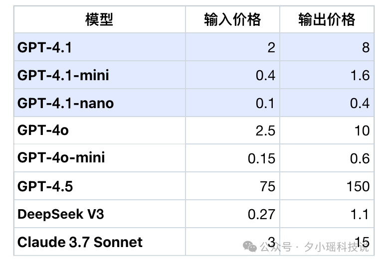 GPT-4.1一手实测，实力绝对被低估了