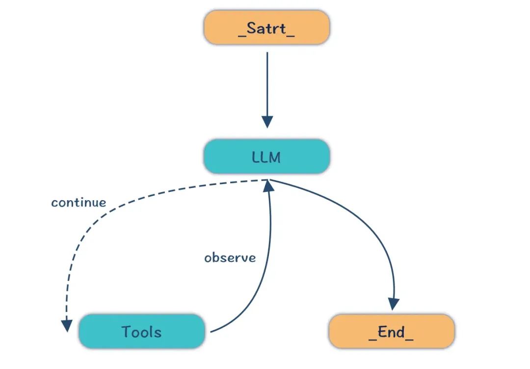 大模型应用开发入门分享