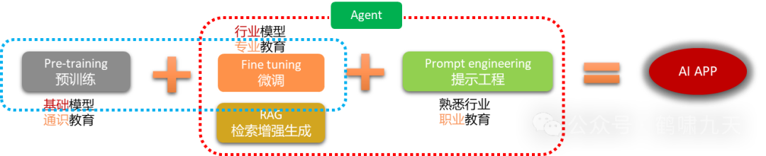 【技术】Agent应用路线图