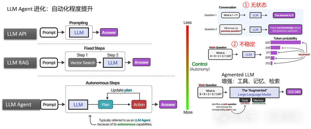 【技术】Agent应用路线图