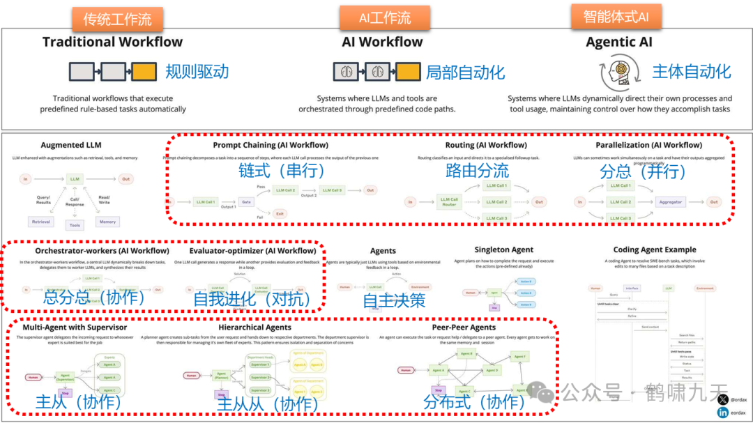 【技术】Agent应用路线图