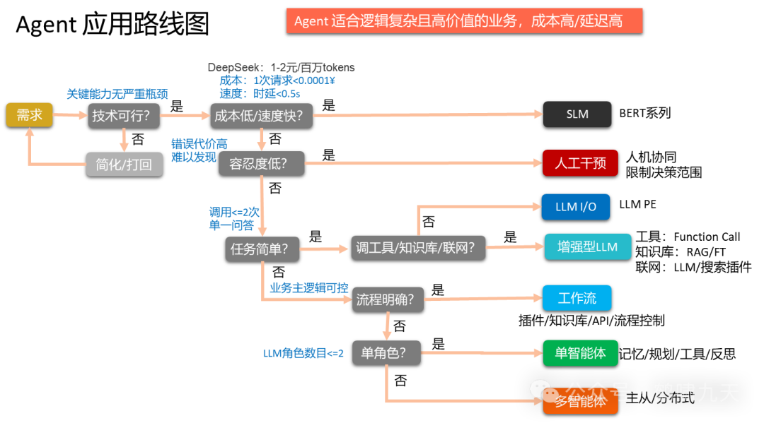 【技术】Agent应用路线图