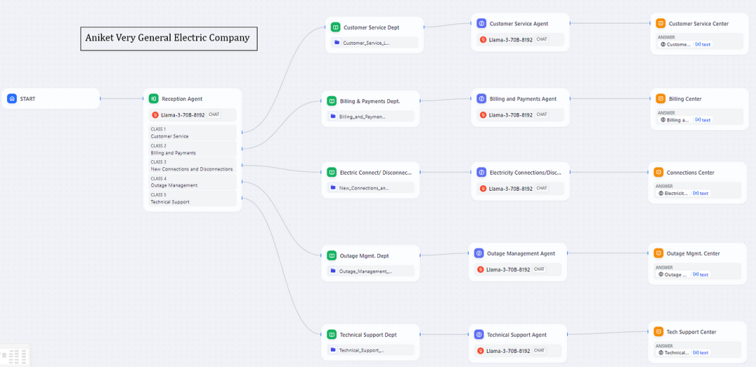 Dify构建全AI雇员的BPO公司示例，揭示AI Native公司的创建方法