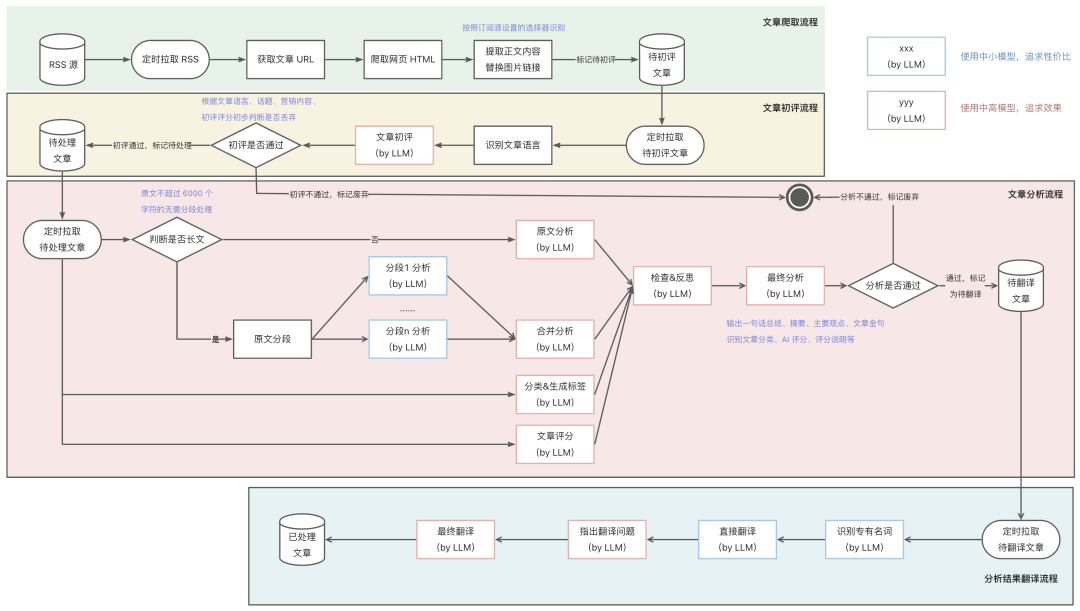 BestBlogs.dev 基于 Dify Workflow 的文章智能分析实践