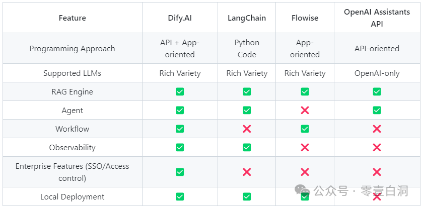 Dify : 一种面向低代码 AI 开发的工作流