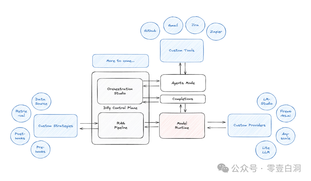 Dify : 一种面向低代码 AI 开发的工作流