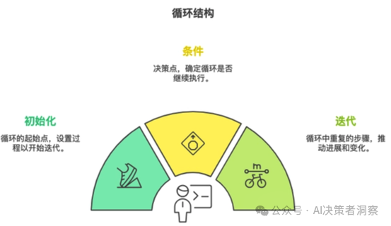 【场景驱动】企业的哪些重复性任务,最适合用Coze循环节点来解决?——慢慢学AI146