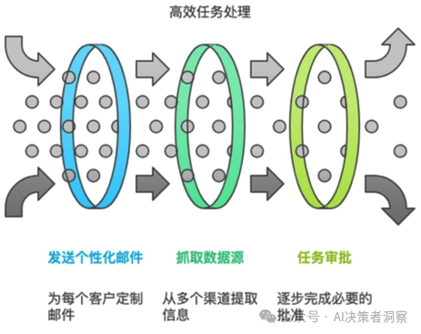 【场景驱动】企业的哪些重复性任务,最适合用Coze循环节点来解决?——慢慢学AI146