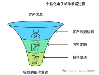 【场景驱动】企业的哪些重复性任务,最适合用Coze循环节点来解决?——慢慢学AI146